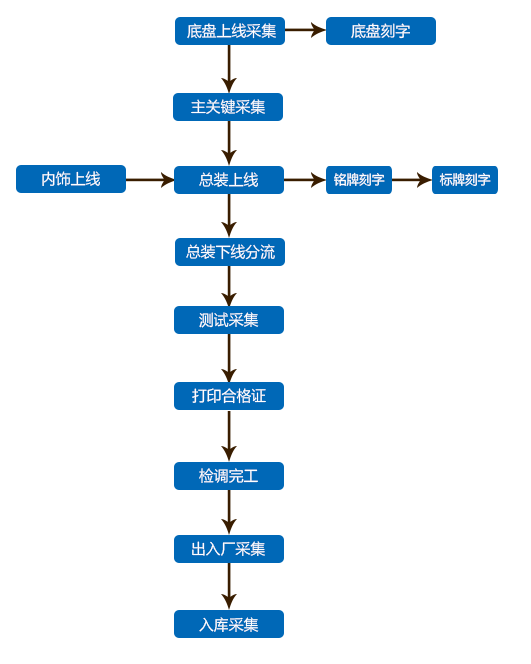 工業制造解決方案