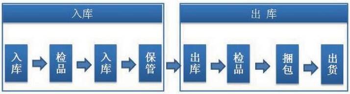 倉(cāng)庫(kù)條碼打印機(jī)