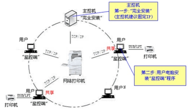 網(wǎng)絡打印機無法打印