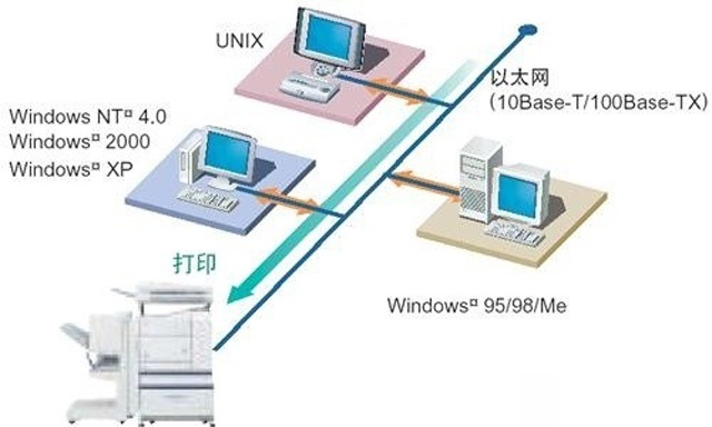 網(wǎng)絡打印機無法打印